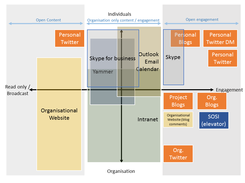 Map of Organisational Digital Practice by Lawrie Phipps